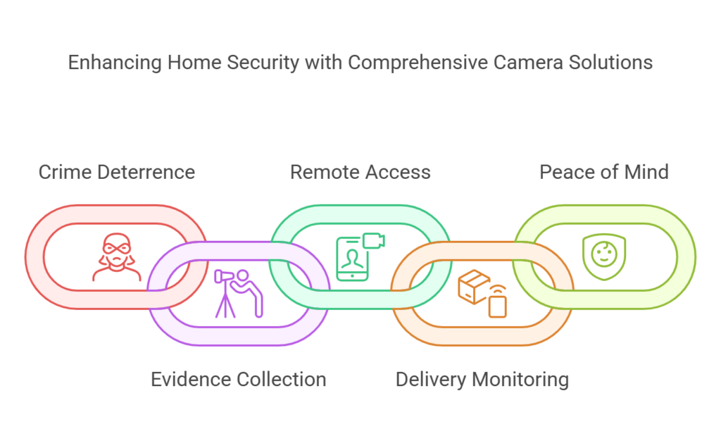 home security surveillance