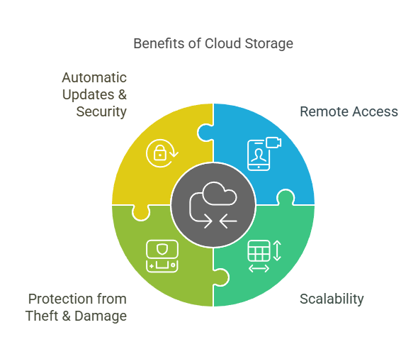 Secure Video Storage