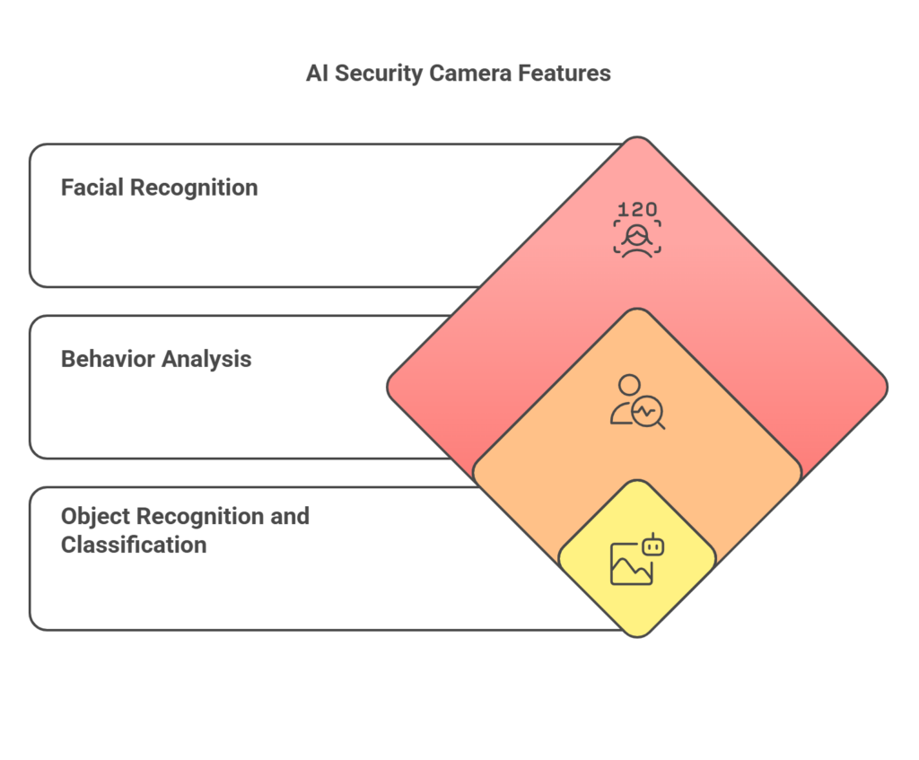 AI Video Surveillance